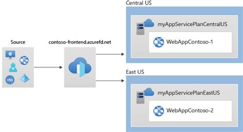 Quickstart How To Use Azure Front Door Service To Enable High