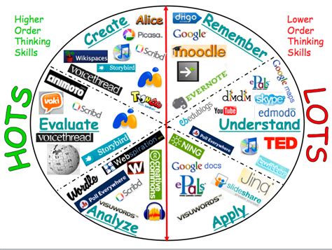 Oconee Instructional Technology Blooms Taxonomy Technology And Hots