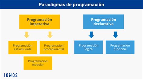 Paradigmas De Programación Análisis De Los Paradigmas Principales