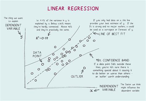 Linear Regression Explained A High Level Overview Of Linear By