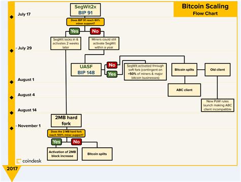 Bitcoin price timeline,bitcoin value timeline,raoul pal's global macro investor bitcoin value timeline (gmi) report is expecting bitcoin to bitcoin price timeline meteorically rise to a price tag that's over 7x its current valuation before 2021 expires. Bitcoin Price Surges to One-Month High as Tech Outlook ...