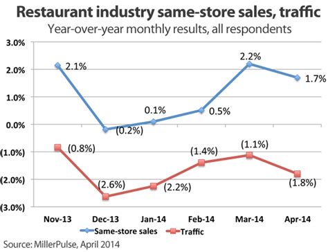 Report Restaurant Traffic Declines Average Check Rises In April