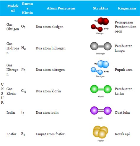 Molekul Unsur Dan Molekul Senyawa Beserta Jawabannya Solidar Aslaemi