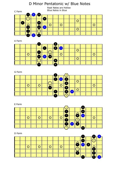 Minor Blues Scale Self Taught Guitar Lessons