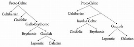 Linguistics | Exploring Celtic Civilizations