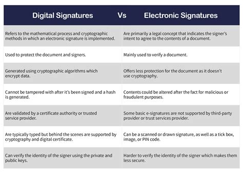 Difference Between Electronic Signatures And And Signatures