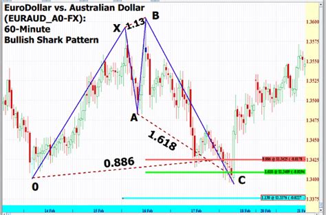 Shark Cypher And Nen Star Harmonic Patterns Forex Dominion