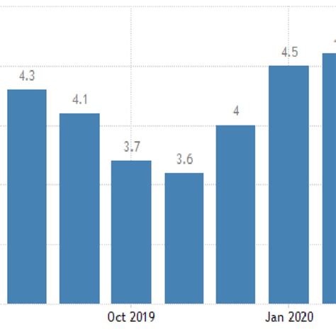 South African Inflation Rate From 2019 To 2020 Source South African