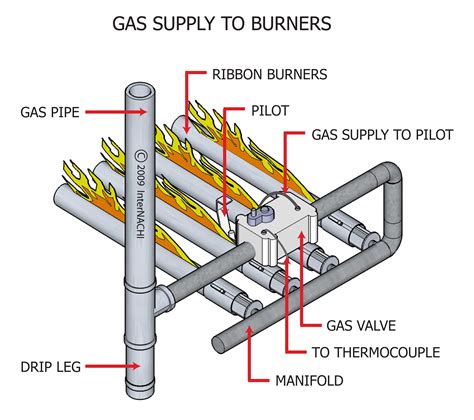Gas Supply To Burners Inspection Gallery Internachi®