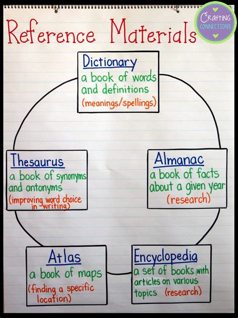 The most common anchor charts material is cotton. Crafting Connections: Reference Materials... A FREEBIE!