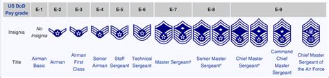 Air Force Rank Requirements Airforce Military