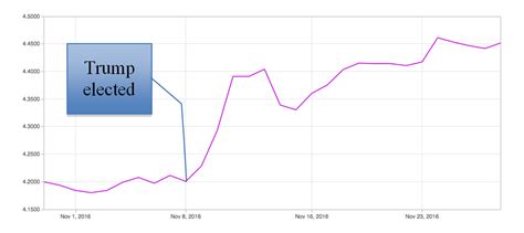 Current exchange rate for the dollar (usd) against the malaysian ringgit (myr). Rates Are Rising: Last Chance to Refinance to Fixed Rates ...