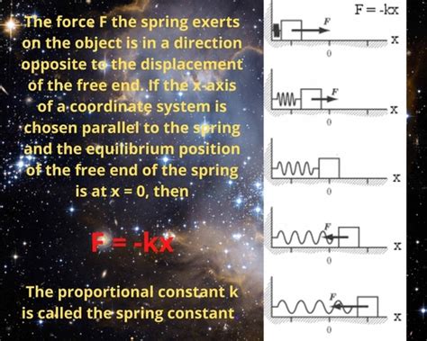 The Spring Constant And Spring Force Concept Whats Insight