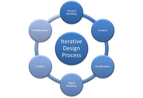 Iterative Design - Design in the Automotive Industry