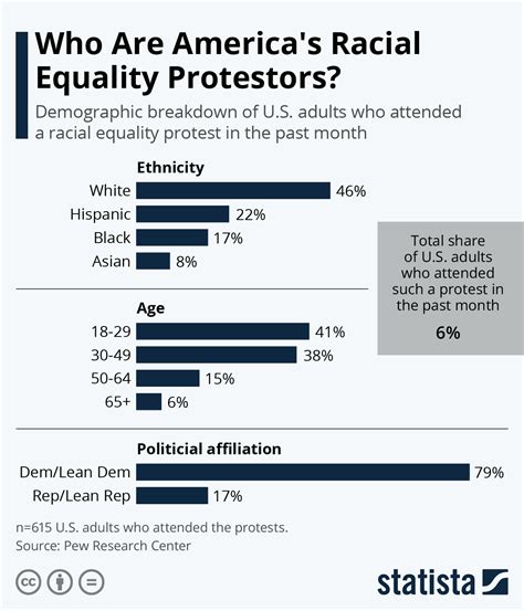 Chart Who Are Americas Racial Equality Protestors Statista