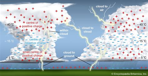 Thunderstorm Electrification Lightning Precipitation Britannica