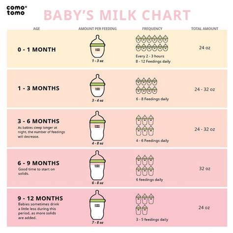 Babys Milk Chart Baby Milk Baby Breastfeeding Baby Schedule