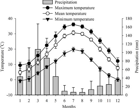 Monthly Maximum Mean And Minimum Temperature O C As Well As Total