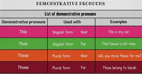 100shares Learn How To Use Demonstrative Pronouns This That These