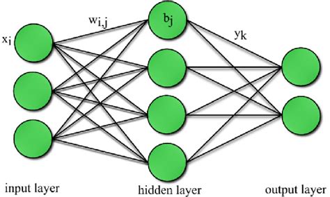 Feedforward Artificial Neural Network Schematic Download Scientific