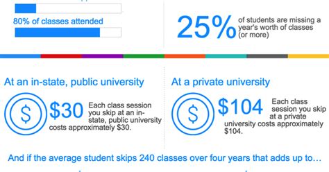 The Cost Of Skipping Class By The Numbers