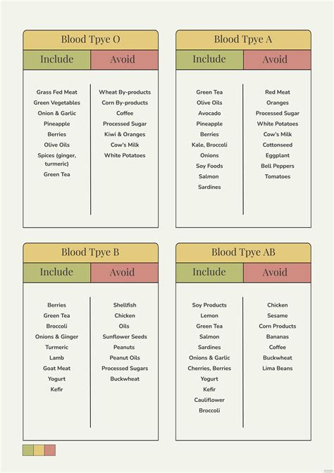 Free Sample Blood Type Diet Chart Illustrator Pdf