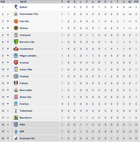 Table england premier league, next and last matches with results. EPL 2011/2012 table ~ Manchester United For Life