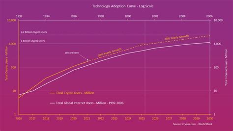 crypto adoption curve is very similar to internet adoption curve between 1992 and 2006 but