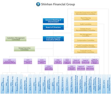 So i checked out the source section. Organization Chart | About Us | SHINHAN FINANCIAL GROUP