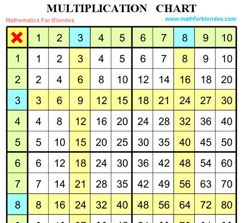 Mathematics For Blondes Multiplication Chart