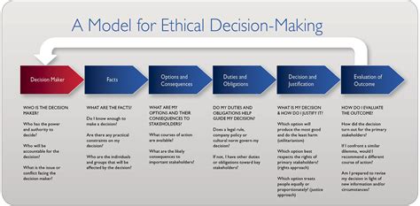 Participative Ethical Decision Making Model