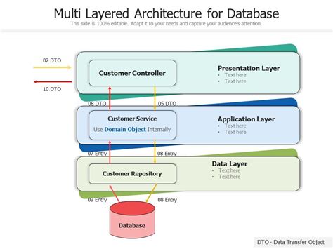 Multi Layered Architecture For Database Presentation Graphics