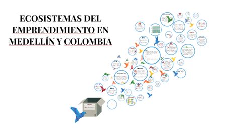 Ecosistemas Del Emprendimiento En MedellÍn Y Colombia By Maria Camila Giraldo On Prezi