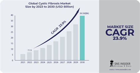 Cystic Fibrosis Market Size Growth And Industry Analysis 2031
