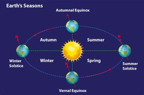 Reasons For The Seasons Diagram Quizlet