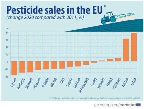 Ten Years Development Of Pesticides 2011 2020 In The European Union