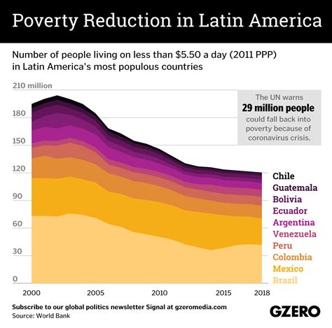 the graphic truth poverty reduction in latin america gzero media