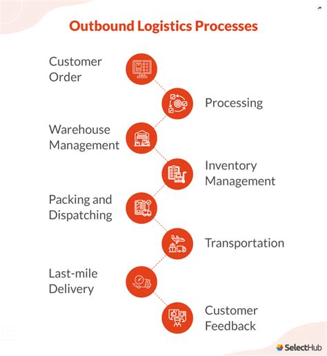 What Are Inbound And Outbound Logistics 2024 Guide