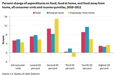 Consumer Expenditures On Food In 2011 The Economics Daily Us