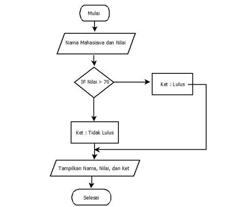 Contoh Flowchart Beserta Jenisnya Lengkap Studi Kasus