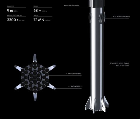 I Present The Spacex Starship And Super Heavy Full Stack Plus Some