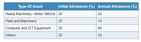 Capital Allowance Rate Malaysia 2019 There Are Lots Of Different Ways