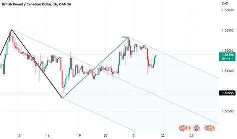 GBPCAD Chart GBP To CAD Rate TradingView India