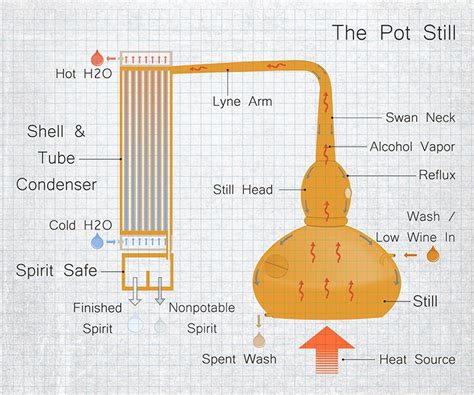 Pot Still Defined How It Works Design And More