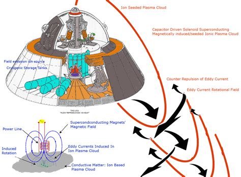 Plasma Based Magnetohydrodynamic Propulsion Apparatus Distraction