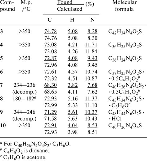 Physicochemical Characteristics Of Compounds 3—10 Download Table