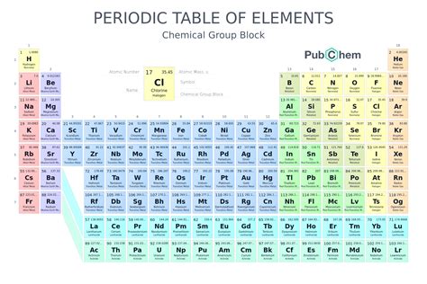 Periodic Table Of Elements Pubchem Tabel Periodik Rumus Kimia Kimia