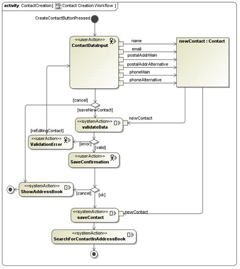 Uml Process Flow Diagram Example Flow Chart