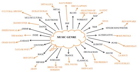 Different Music Genres Music Genres Genres Pop Dance