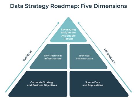 Data Strategy Roadmap | Trilix